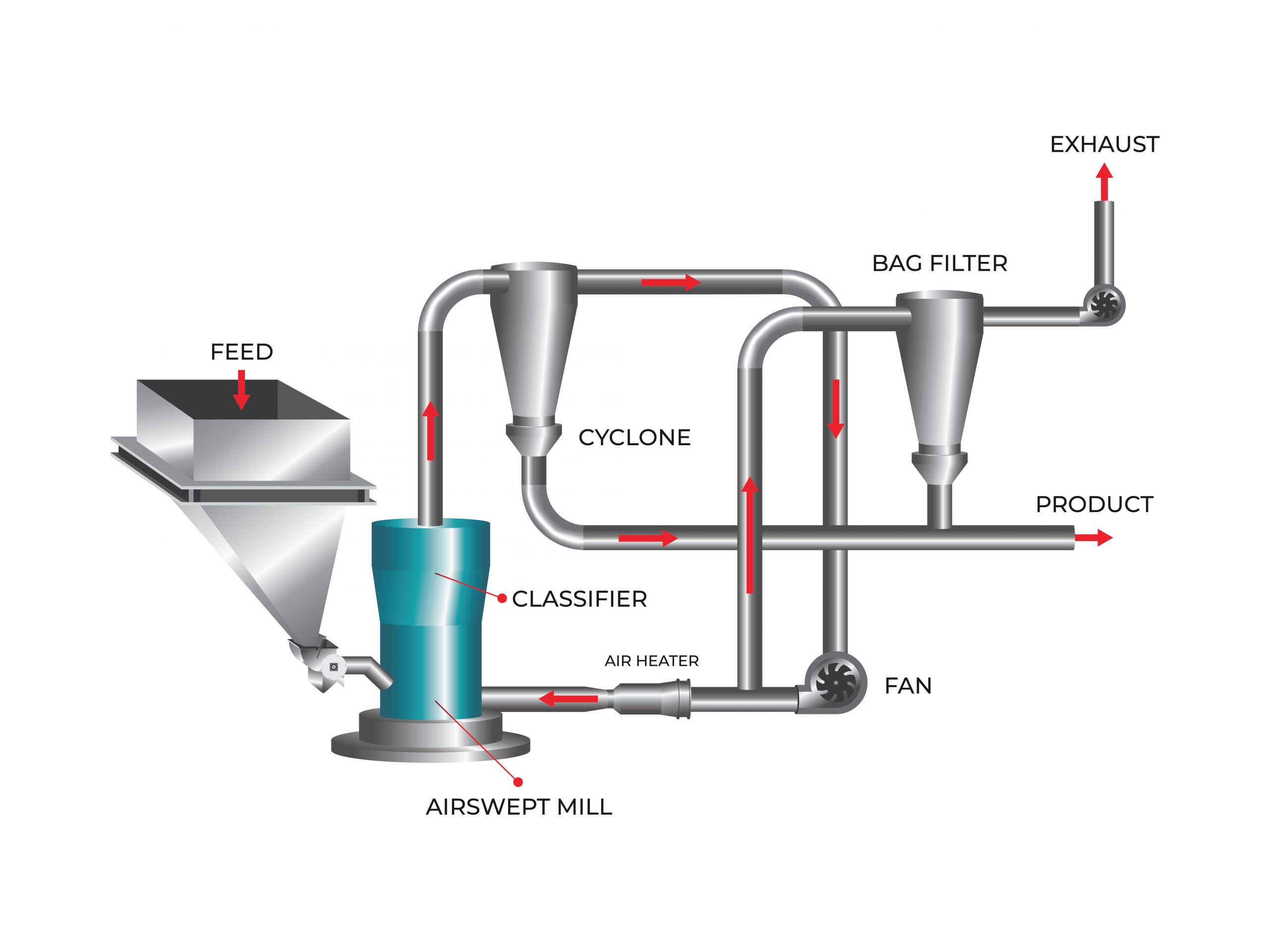 Recycle Mill System