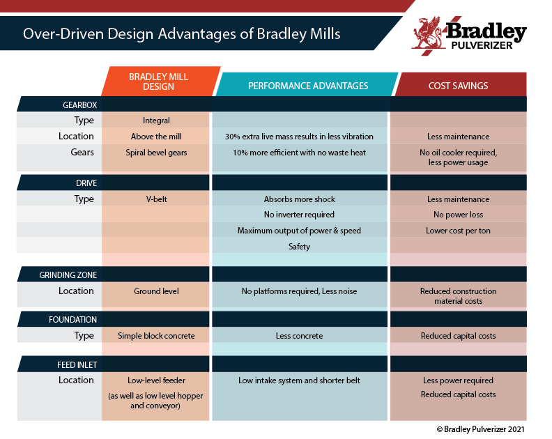 Over Driven Design Advantages-Table