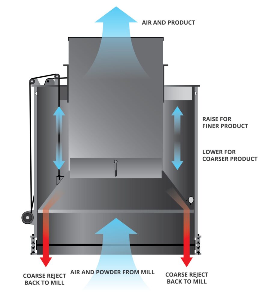 Inverted Cone Classifier