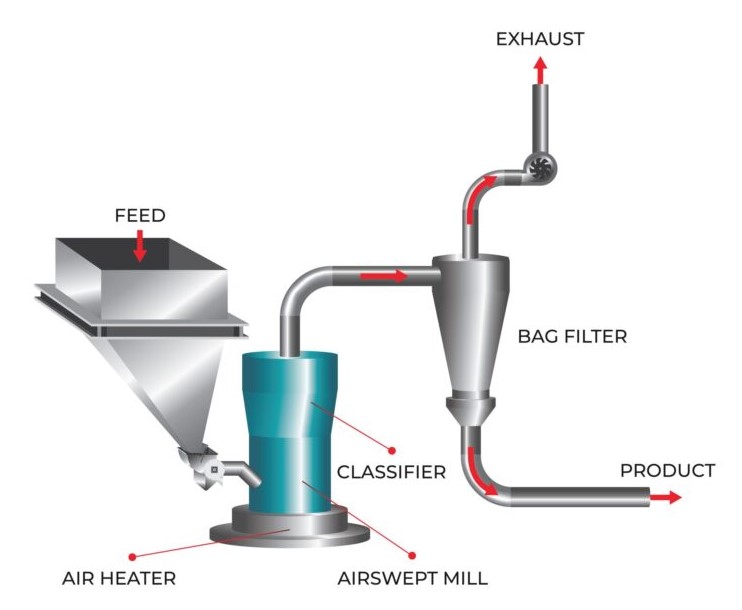 Single Pass Mill System