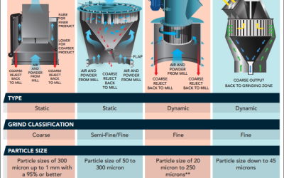 Classifier Comparison Chart Explains Differences in Particle Classifier Technologies