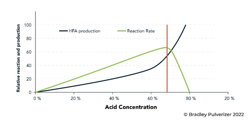 Reaction rate vs. acid strength