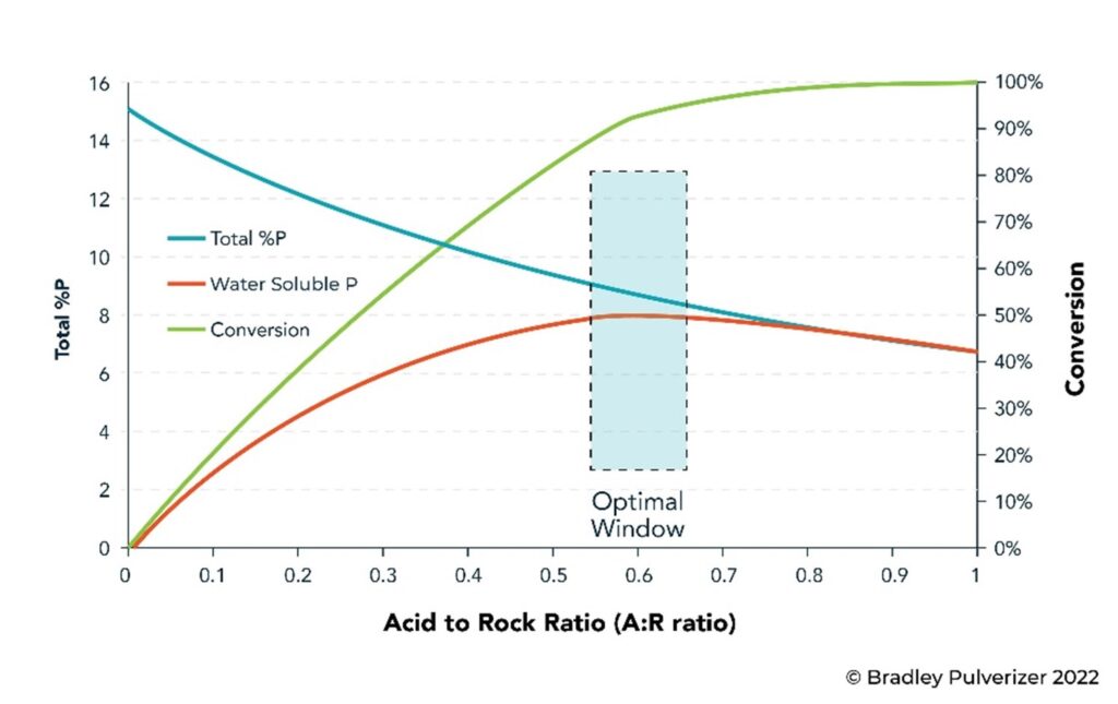 ‘Optimal Window’ for acid-to-rock (A:R) ratio