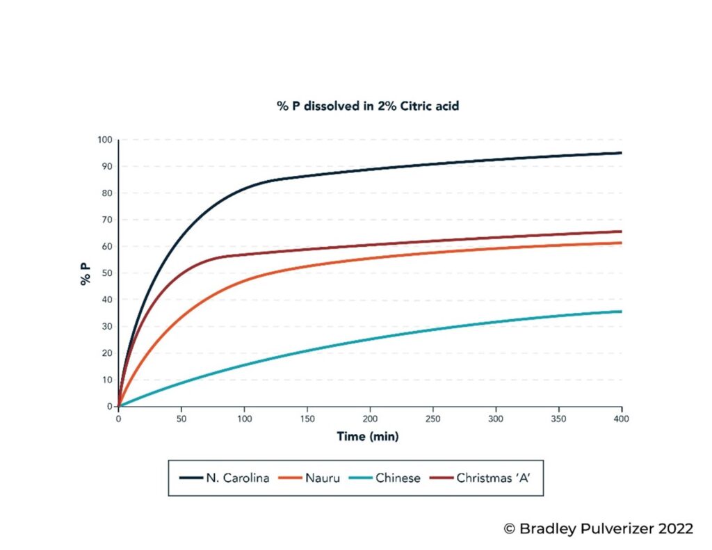 Reaction rate for four different phosphate rock sources, as measured by P solubility in two percent citric acid