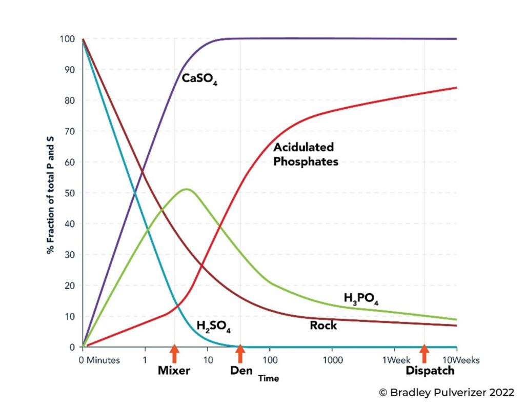 Acidulation reaction timeline for the Broadfield process