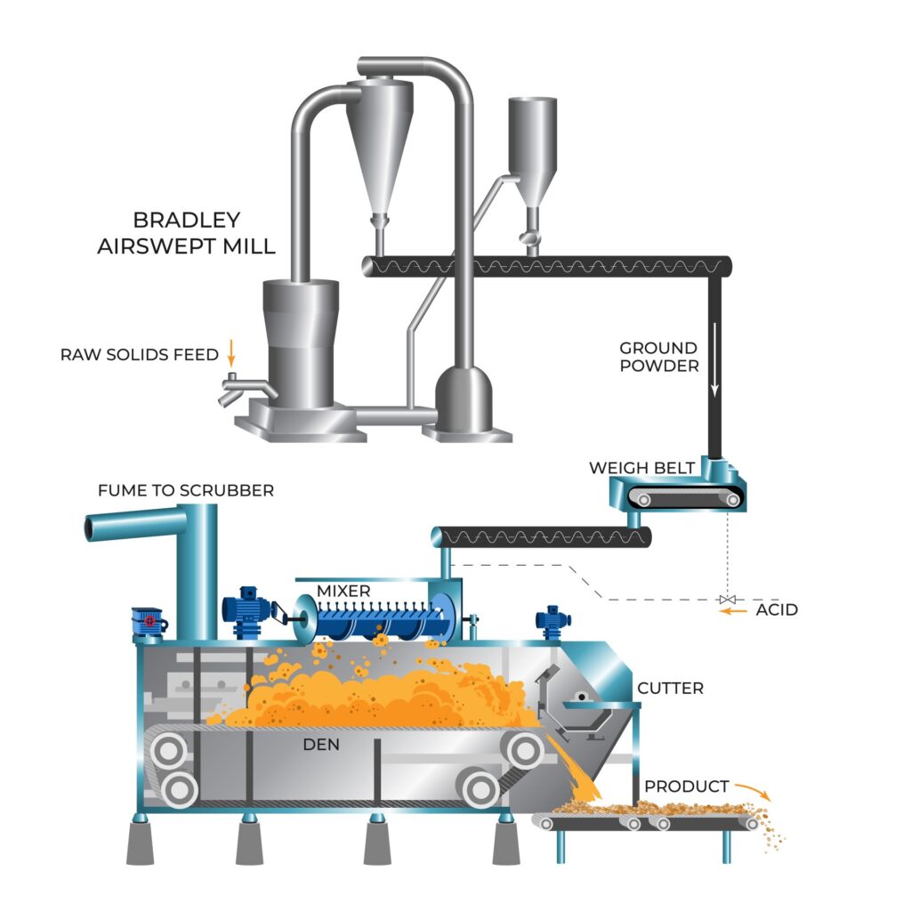 Figure: Broadfield Process System