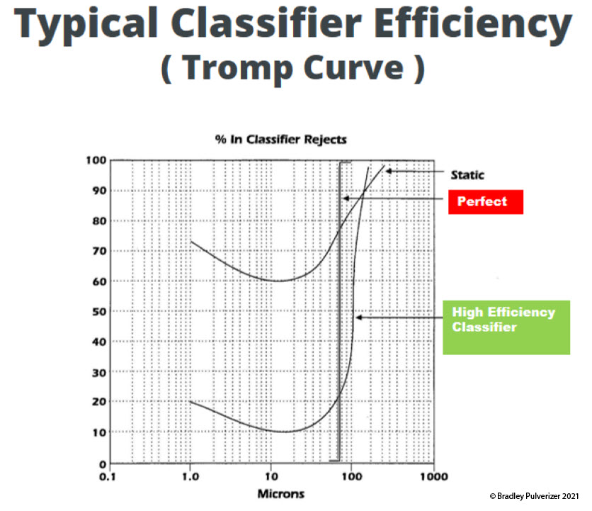 Typical Classifier Efficiency