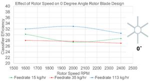 Effect of Rotor Speed on 0 degree Rotor Blade Design