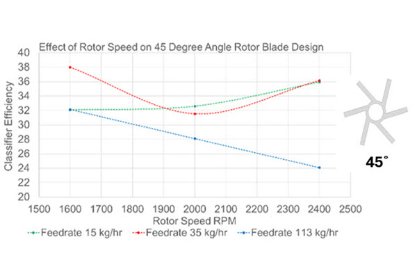 Effect of Rotor Speed on 45 degree Rotor Blade Design-resize-final